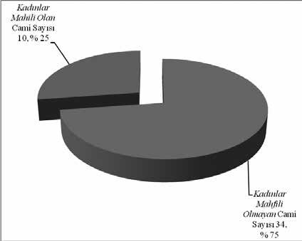 Tablo 9: Baf Bölgesi Türk Camilerinde Kadınlar Mahfili nin Olma Durumu 2013 Kuzey Kıbrıs "Geleceğin Planlanması Çalıştayı Yukarıdaki liste ve tablolardan hareketle, Baf bölgesinde bulunan Türk