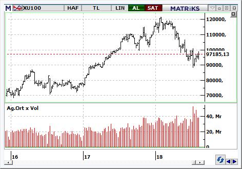 MACD CCI RSI AL NÖTR NÖTR BIST-100 endeksinin güne satıcılı bir açılışla başlamasını bekliyoruz. Aşağıda 95.500 ve 94.