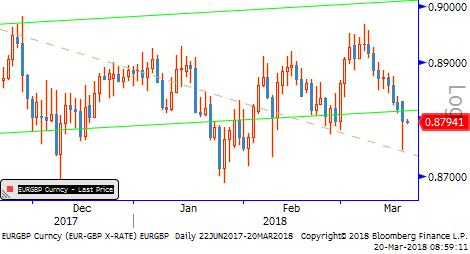 Gbp/Usd & Gbp/Eur Piyasa FED faiz toplantısında 80% ihtimalle 25 baz puan faiz artışı yapılacağını öngörüyor. Faiz artışından ziyade FED in ne söyleyeceği daha önemli.