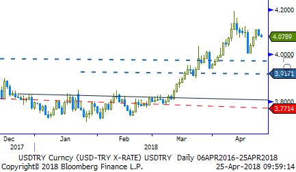 Usd/TL - Eur/TL Lokal tarafta enflasyon, cari açık, bütçe fon açığı, artan enerji maliyetleri gibi başlıklar ekonomiye dair başlıkları oluşturuyor.