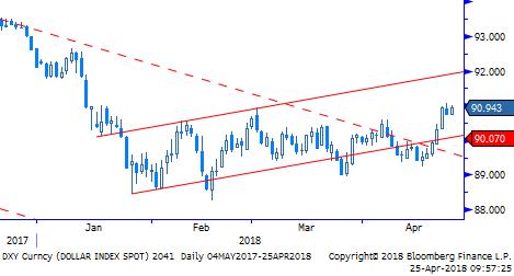 Gbp/Usd Gbp/Usd: Dolar Endeksi ndeki yükselişin yarattığı baskının parite üzerindeki etkisi belirgin. Son 2 haftada 1,43 seviyesinden 1,36 seviyesine kadar düşüş söz konusu.