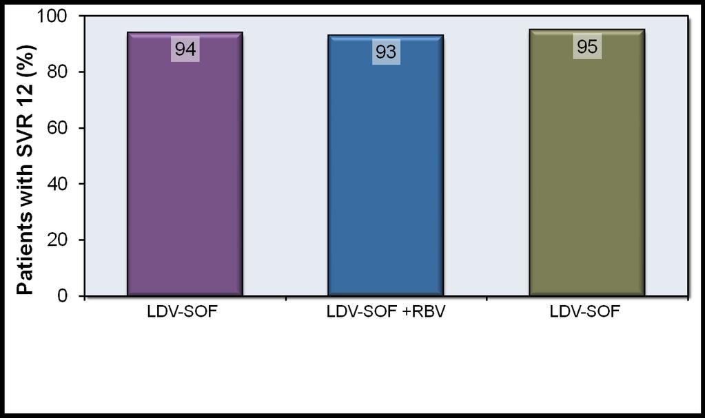 ION-3 Çalışması: Tedavi naiv, nonsirotik HCV Genotip 1 Ledipasvir-Sofosbuvir+/-Ribavirin 8 hafta Ledipasvir-Sofosbuvir 12 Hafta karşılaştırması 202/215 201/216 206/216 8-Hafta tedavi 12-Hafta tedavi