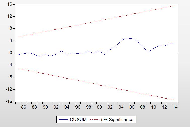 Tablo 4: ARDL (1, 0, 0) Modeli Tahmin Sonuçları Değişkenler Katsayı t-istatistiği LRGDP(-1)* 0.730850 8.141728 LEC* 1.260021 2.725046 LFD* 0.072835 2.661622 C** -2.126526-2.