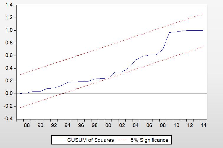 Grafik 1 incelendiğinde, ardışık artıkların % 5 önem düzeyinde sınırları dışına çıkmadığı gözlenmiştir. Grafik 2 de % 5 önem düzeyinde ardışık artıkların kareleri güven sınırları içerisinde kalmıştır.