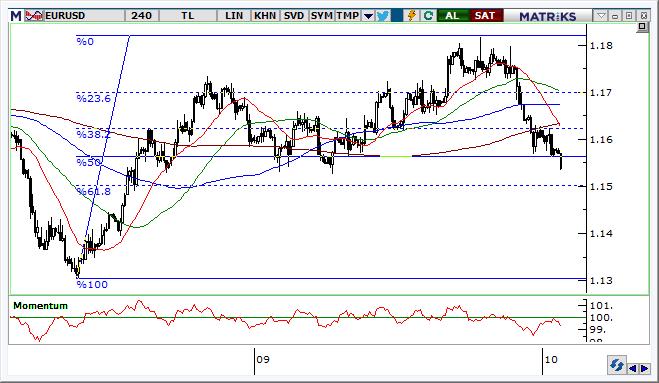 EUR/USD Teknik Analizi İtalya kaynaklı stres EUR yu zayıflatmaya devam ediyor. 1,1500 1,1520 bölesi kısa vadeli hedef bölge olarak izlenebilir. Önemli Teknik Seviyeler Ana Direnç 1.1700 2.