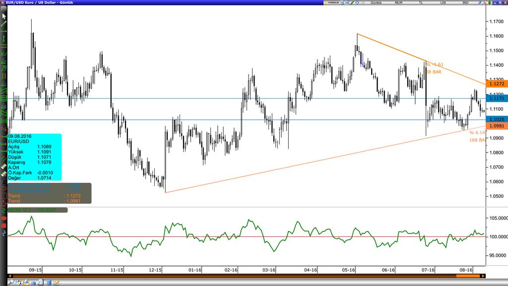 /Dolar Varlık Cinsi Son Değer Kapanış 5 Günlük H.O. 20 Günlük H.O. 50 Günlük H.O. 100 Günlük H.O. 200 Günlük H.O. EURUSD 1.1075 1.1086 1.1106 1.1078 1.1153 1.1230 1.