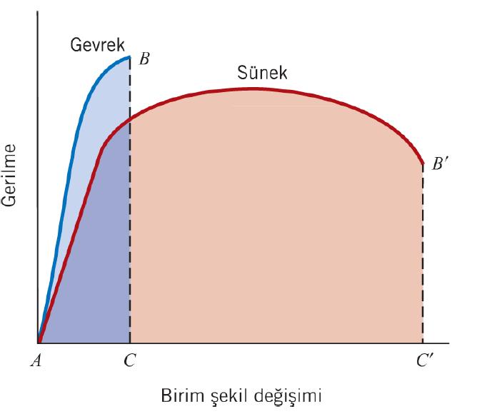 SÜNEKLİK Süneklik, önemli bir mekanik özellik olup, kırılmaya kadar malzemede oluşabilecek plastik deformasyon