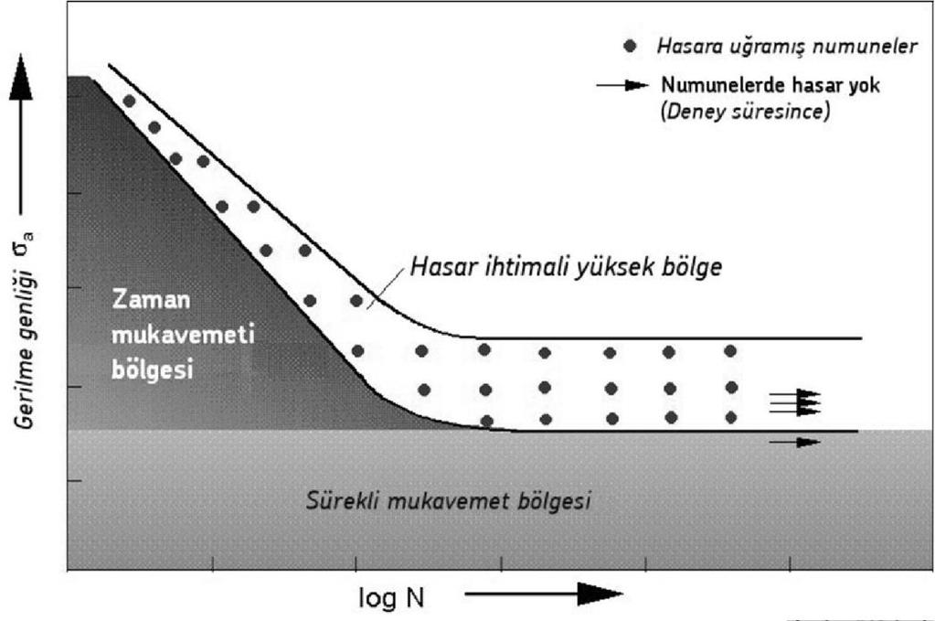 WÖHLER EĞRİSİ Yükün veya gerilmenin bir periyodik değişimi bir yük tekrarı olup, bir eleman yoruluncaya kadar ne kadar periyodik tekrar sayısına dayanabilirse ömrü o yük tekrar sayısı (N) kadar