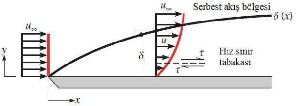 katsayısı akışkan hızına, yüzey geometrisine ve akışkanın termofiziksel özelliklerine bağlıdır. (3) Bu denklemde sıcaklık gradyanını temsil etmektedir.