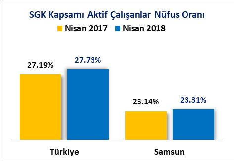 SİGORTALI İSTATİSTİKLERİ Türkiye de sosyal güvenlik kapsamında aktif çalışan kişi sayısı 2017 Nisan ayında 21 Milyon 703 Bin 858 kişi iken 2018 Nisan ayında %3.