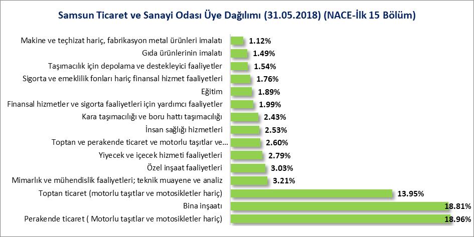 NACE FAALİYET SINIFLARINA GÖRE (BÖLÜM) ÜYE SAYILARI 31.05.2018 tarihi itibariyle Odamız kayıtları NACE Faaliyet sınıflarına göre (88 Bölüm) incelendiğinde üyelerin; %19.