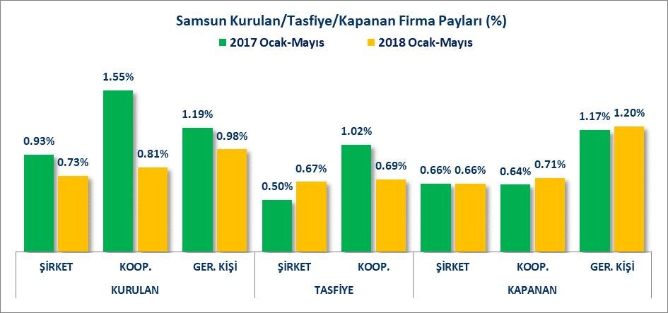 KURULAN KAPANAN FİRMA İSTATİSTİKLERİ Türkiye de 2017 Ocak-Mayıs döneminde 30 Bin 347 şirket, 388 kooperatif, 22 Bin 321 gerçek kişi ticari işletme kurulmuş, 4 Bin 882 şirket, 466 kooperatif, 8 Bin