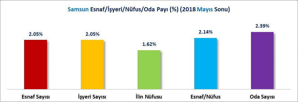 ESNAF İSTATİSTİKLERİ Türkiye de 2017 Mayıs sonu itibariyle toplam esnaf sayısı 1 Milyon 693 Bin 720 adet iken 2018 Mayıs sonu itibariyle 31 Bin 703 adet artışla 1 Milyon 725 Bin 423 adet olmuştur.