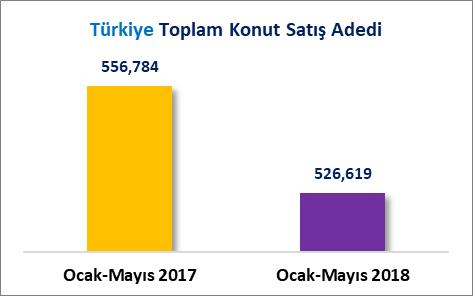 B) DÖNEMLİK KONUT SATIŞLARI 2017 yılı Ocak-Mayıs döneminde toplam 556 Bin 784 adet konut satışının gerçekleştiği Türkiye de, 2018 yılı Ocak-Mayıs döneminde toplam 526 Bin 619 adet konut satışı