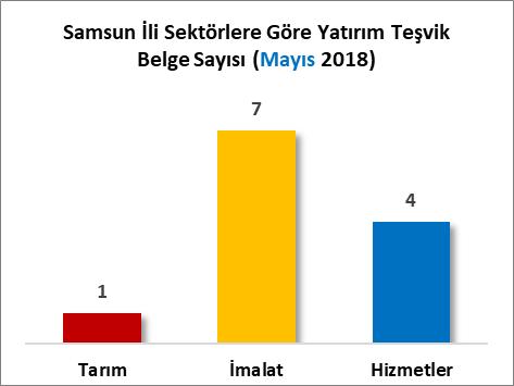 SAMSUN İLİ YATIRIM TEŞVİK BELGELERİ (MAYIS 2018) 2018 Mayıs ayında Samsun ilinde yatırım yapmak üzere alınan toplam 12 adet yatırım teşvik belgesinin 1 adedi tarım, 7 adedi imalat, 4 adedi de