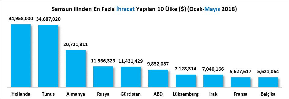 ÜLKELER İTİBARİYLE İHRACAT 2018 Ocak-Mayıs döneminde Samsun ilinden 139 ülkeye ihracat yapılmıştır. En fazla ihracat yapılan ilk 5 ülke sırasıyla; Hollanda (%14.86), Tunus (%14.75), Almanya (%8.