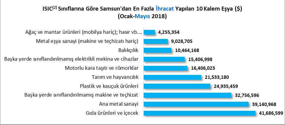 ISIC (2) FAALİYET KODLARI İTİBARİYLE İHRACAT 2018 Ocak-Mayıs döneminde Samsun ilinden en fazla ihracat yapılan ilk beş ISIC (2) sınıfı aşağıda sıralanmıştır. 1. Gıda ürünleri ve içecek; %17.73 2.