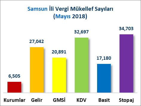 İLLER İTİBARİYLE VERGİ MÜKELLEF SAYILARI Samsun ili, 2018 Mayıs ayı itibariyle 6 Bin 505 Kurumlar vergisi mükellefi ile 21 inci sırada, 27 Bin 42 Gelir vergisi mükellefi ile 15 inci sırada, 20 Bin