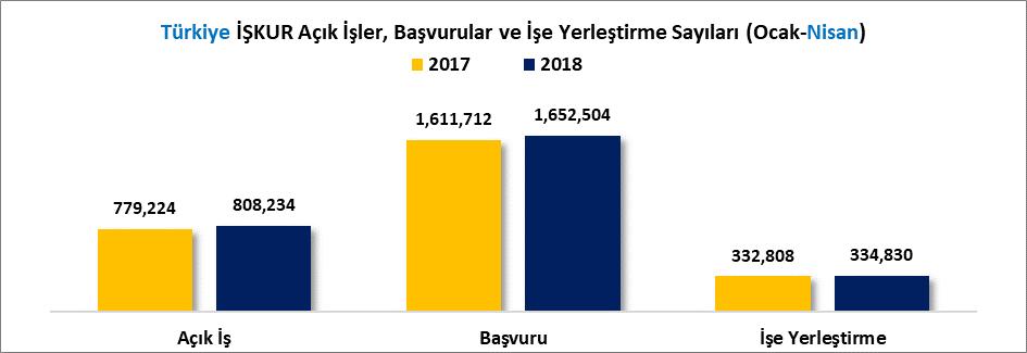 Türkiye de 2018 Ocak-Nisan döneminde bir önceki yılın aynı dönemine göre Açık İş sayısı artmış, İş başvurusu artmış, İşe yerleştirme