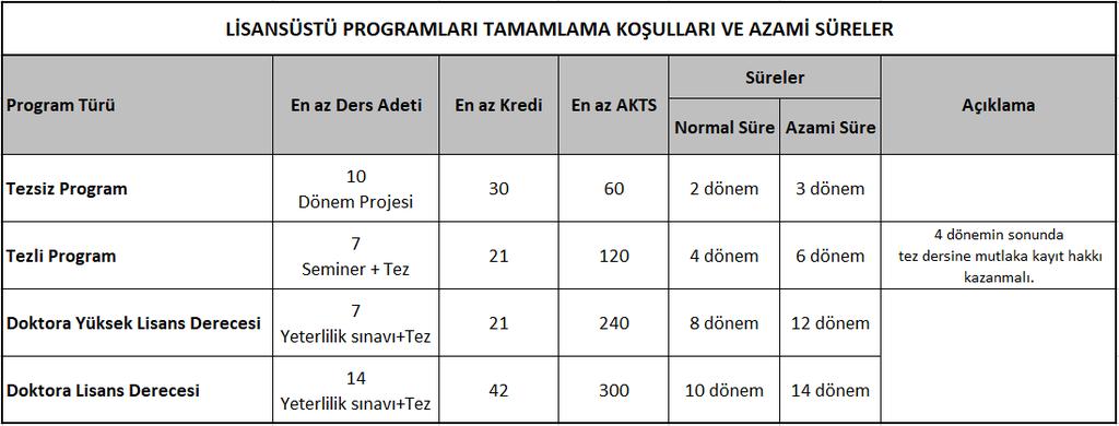 II.I. Ders Kayıt Ekranı ve Açıklamaları II.I.1. Akademik Durum Lisansüstü Programları tamamlama koşulları ve azami süreleri aşağıda belirtilmektedir. II.I.2.