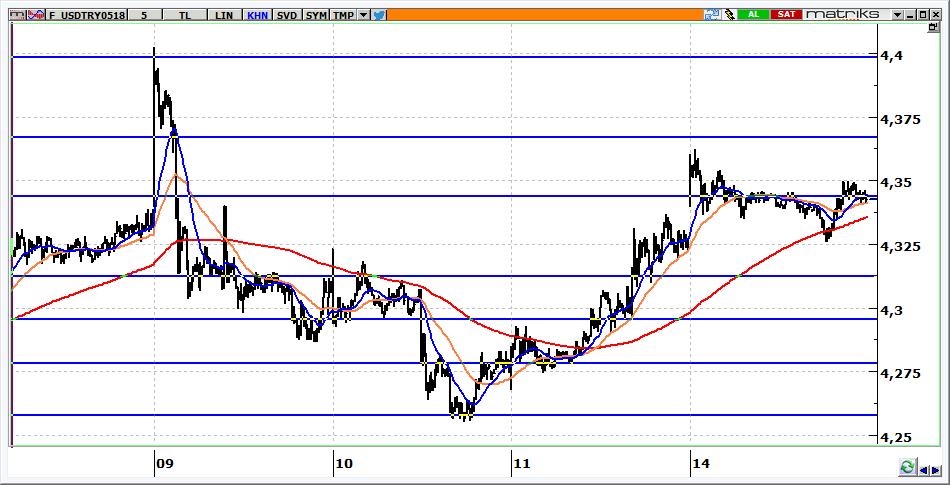 Mayıs Vadeli USD/TRY kontratı USD/TRY kontratının güne 4,4000 seviyelerine yükselerek başlaması beklenebilir. 4,3650 üzerinde kontratta yön yukarıdır.
