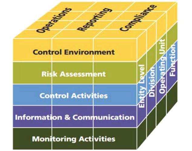 COSO, 1992 yılında yayımladığı İç Kontrol Bütünleşik Çerçeve (Internal Control Integrated Framework) adlı raporda, iç kontrol sistemini şu şekilde tanımlamıştır (COSO, 1994): İç kontrol, işletmenin