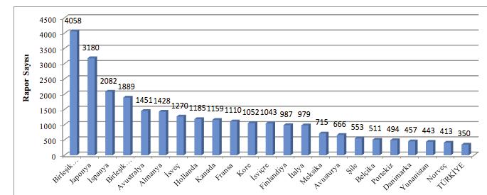 Grafik 4. OECD Ülkelerinde Yayımlanan Sürdürülebilirlik Raporu Sayısı Kaynak: http://database.globalreporting.org/ dan derlenerek oluşturulmuştur.