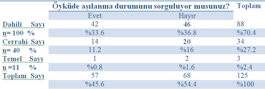 Bölümlere göre öyküde bağışıklama anamnez alma durumlarının dağılımı, TÜ SAUM, 2018 Han Yekdeş D, Altunok A, Marangoz B, Eskiocak M.