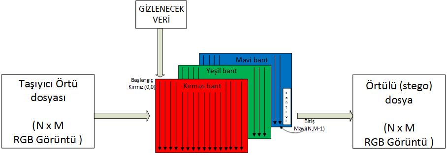 UMAS 2017 bozulmanın olabildiğince az olabilmesi için örtü dosyası birden fazla resim içerisinden en uygun olan belirlenmektedir.