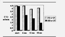 Periton diyalizinde RRF daha uzun süre korunur 25 HD ve 25 PD hastası 18 aylık takip süresi Takip sonunda anürik olan hasta oranları