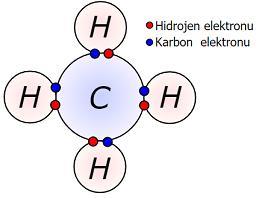KOVALENT BAĞ: Komşu iki atom valans elektronlarını ortak kullanarak kararlı hale gelirler. Paylaşılan elektronların her iki atoma ait olduğu düşünülür.
