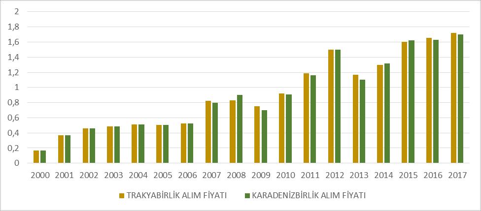 Grafik 6:YAĞLIK AYÇİÇEK TOHUMU ALIM FİYATLARI Yağlık ayçiçeği tohumu alımı gerçekleştiren iki tarım satış kooperatifleri birliğinin yıllar itibariyle ayçiçeği tohumu alım fiyatlarında artışlar