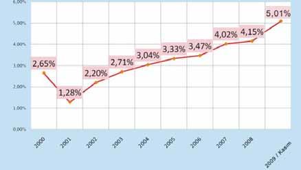 Haberler TOPLANAN FON GELİŞİMİ (%) yüzde 5.1 e çıktı. Kullandırılan fonlar da yüzde 5.2 den yüzde 6.2 ye gelerek krize rağmen önemli oranda artış kaydetti. Toplam aktiflerdeki payı da yüzde 3.