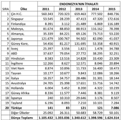 ayın dosyası Endonezya nın Isıtma Sistem ve Elemanları ithalatında Çin, Kore, Singapur, Finlandiya, Malzeya, Almanya ve Japonya pazara hakim ülkeler olarak dikkat çekmektedir.