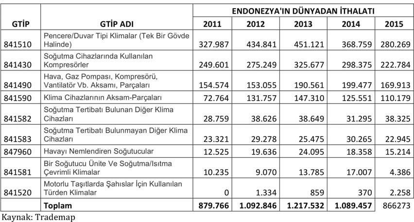 ayın dosyası Endonezya nın Klima Sistem ve Elemanları ithalatında Çin ve Tayland ın büyük