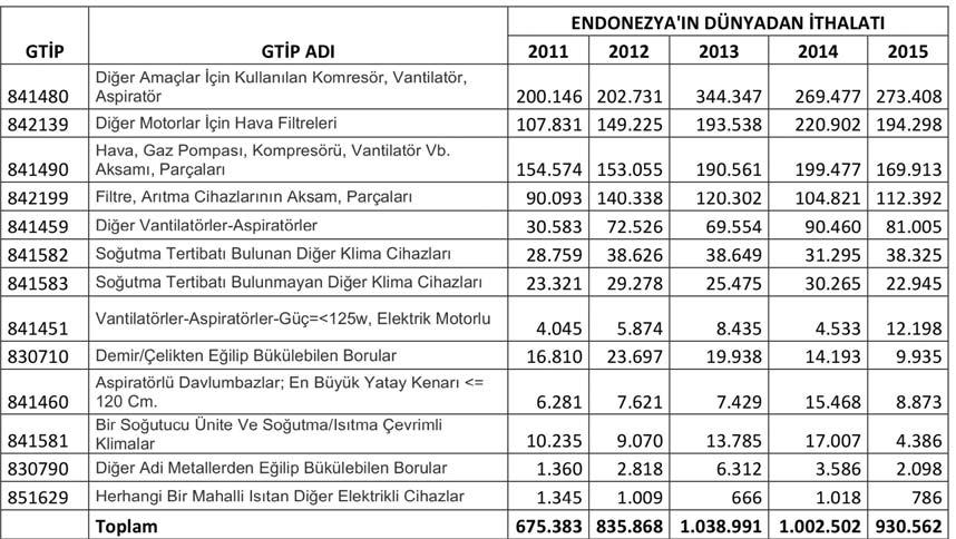 ayın dosyası Endonezya nın Havalandırma Sistem ve Elemanları ithalatında