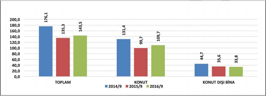 gündem 2016 Yılı İlk Dokuz Ayında Alınan Yapı Ruhsatları (Milyon Metrekare) Kaynak: Türkiye İstatistik Kurumu 2016 Yılı İlk Dokuz Ayında Alınan Konut Yapı Ruhsatı Daire Sayısı Kaynak: Türkiye