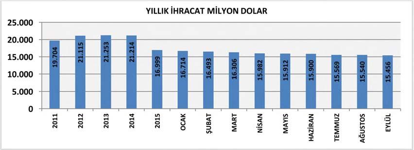 Böylece yıllık üretim gerçekleşmesi de zayıfladı.