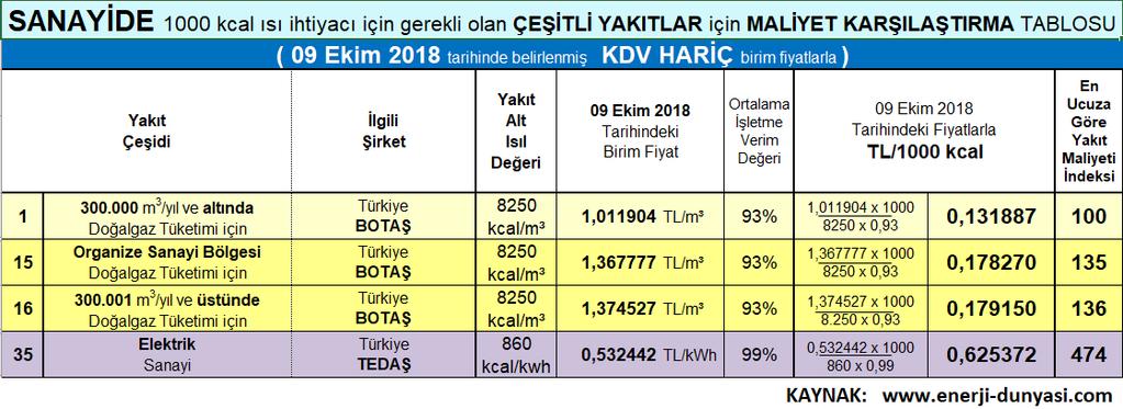 4 DOĞALGAZ X ELEKTRİK MALİYET KARŞILAŞTIRMASI 1 29 Yakıt Çeşidi SANAYİDE 1000 kcal ısı ihtiyacı için gerekli olan ÇEŞİTLİ YAKITLAR için MALİYET KARŞILAŞTIRMA TABLOSU Organize Sanayi Bölgesi Doğalgaz