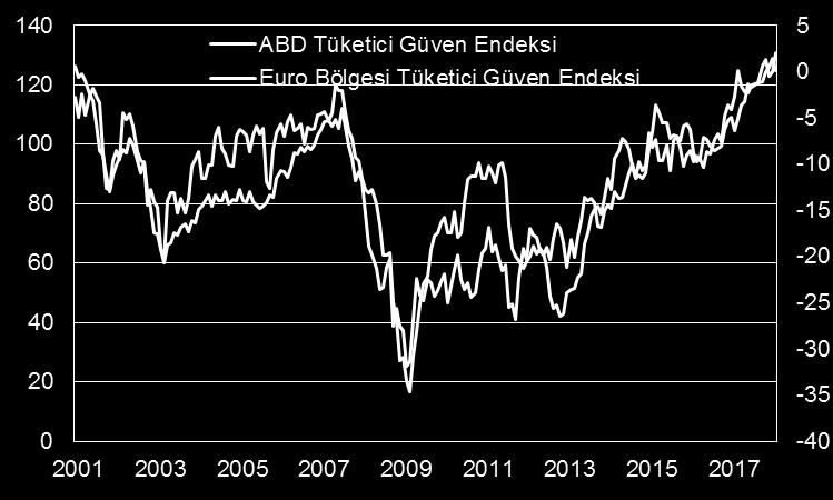 DEĞERLENDİRME Euro Bölgesi nde saat 12 de tüketici güven endeksi ve ekonomik güven endeksi açıklanacak.