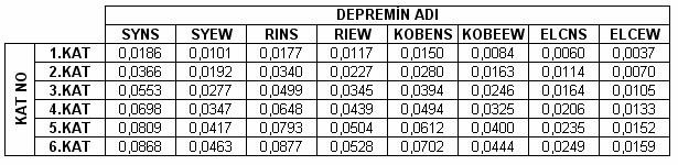 (6.6.b) 6.3..3 Bina in Katlarının Sönüm Mitarının Hesabı Her atın sönümü Denlem 6.7 ullanılara bulunacatır. c = ξ m (6.7) m Denlem 6.