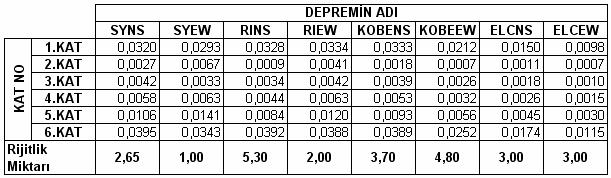 6.5. Pasif Kontrol Kuvvetinin Uygulandığı Durumda Katlarda Oluşan Masimum Deplasmanlar Tablo 6.