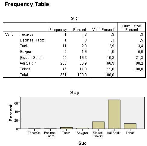 Yukarıdaki tablolara bakaram istatistik açıdan bazı yorumlar yapılabilir.