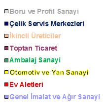 2013 yılının ilk dokuz ayında geçen yıla göre otomotiv sektörü ve ikincil üreticilere satışlarda artış gerçekleşti 18 / 32 2013 9 AYLIK YASSI YURTİÇİ SATIŞ