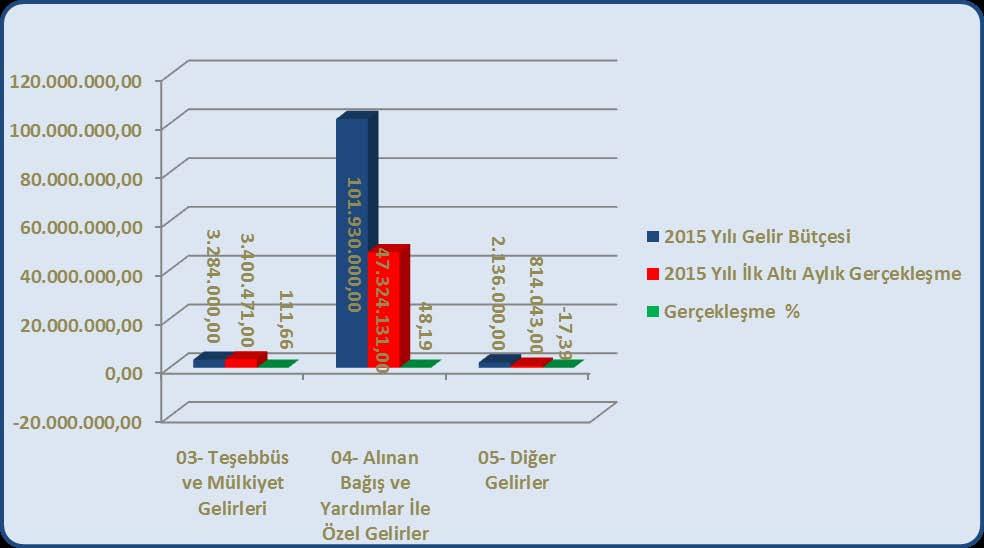 Bütçe Gelir Tertibi 15 Yılı Gelir Bütçesi 15 Yılı İlk Altı Aylık Gerçekleşme Gerçekleşme % - Teşebbüs ve Mülkiyet.84.,.4.471, 111,66 Gelirleri 4- Alınan Bağış ve Yardımlar 11.9., 47.4.11, 48,19 İle Özel Gelirler 5- Diğer Gelirler.