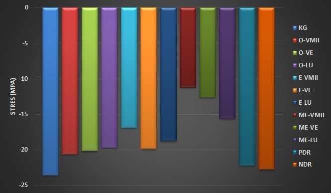 18 de modeller arası minimum asal stres değerleri