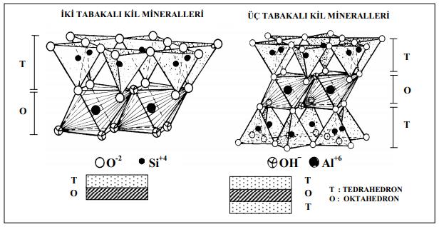 Şekil 24. Kil minerallerinin yaprakçıklarında tetrahedron ve oktahedron tabakalarının sıralanışı.