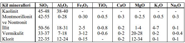 Kil minerallerinin Sınıflandırılması Kil mineralleri kristal yapılarına ve mineralojik bileşimlerine göre sınıflandırılırlar.