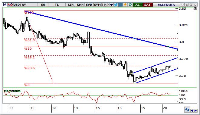 USD/TRY Teknik Analizi Kurda Cuma günü belirginleşen tepki hareketi dün de devam etti ve kısa vadeli bir yükseliş kanalı oluştu.