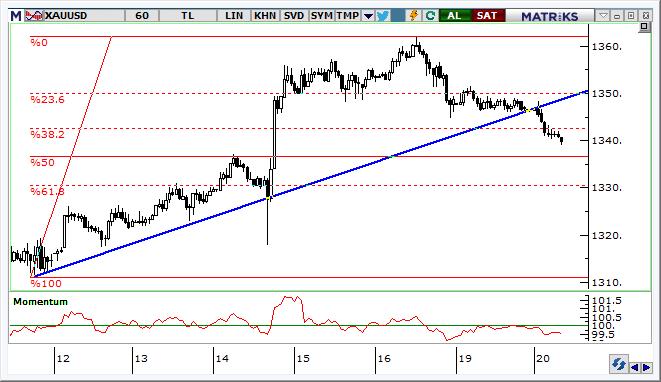 Altın Teknik Analizi Ons altın fiyatlarında kısa vadeli yükseliş trendinin aşağı yönlü kırılması ve momentumdaki zayıflama nedeniyle teknik görünüm negatife dönüyor. Kısa vadede 1.
